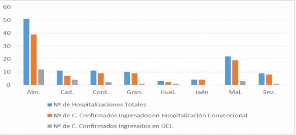 Salud y Familias informa de que, actualmente, 121 pacientes confirmados con COVID-19 permanecen ingresados en los hospitales andaluces, de los que 24 se encuentran en UCI