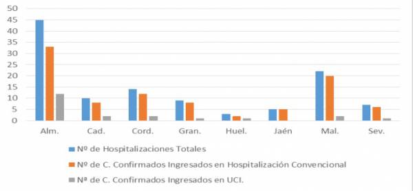 La Consejería de Salud y Familias informa de que, actualmente, 115 pacientes confirmados con COVID-19 permanecen ingresados en los hospitales andaluces, de los que 21 se encuentran en UCI