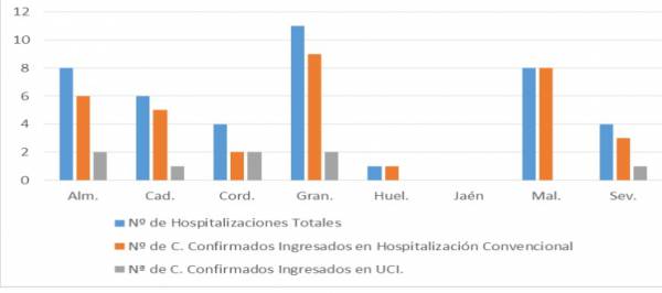 La Consejería de Salud y Familias informa de que, actualmente, 42 pacientes confirmados con COVID-19 permanecen ingresados en los hospitales andaluces, de los que 8 se encuentran en UCI