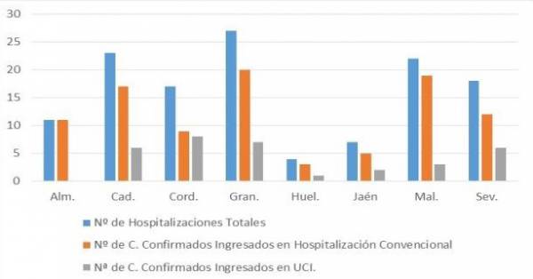 La Consejería de Salud y Familias informa de que, actualmente, 129 pacientes confirmados con COVID-19 permanecen ingresados en los hospitales andaluces, de los que 33 se encuentran en UCI