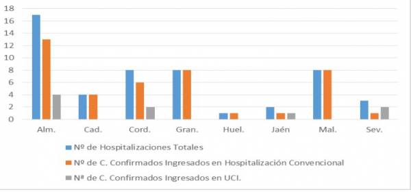 La Consejería de Salud y Familias informa de que, actualmente, 51 pacientes confirmados con COVID-19 permanecen ingresados en los hospitales andaluces, de los que 9 se encuentran en UCI