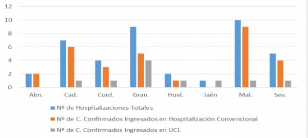 La Consejería de Salud y Familias informa de que, actualmente, 40 pacientes confirmados con COVID-19 permanecen ingresados en los hospitales andaluces, de los que 10 se encuentran en UCI