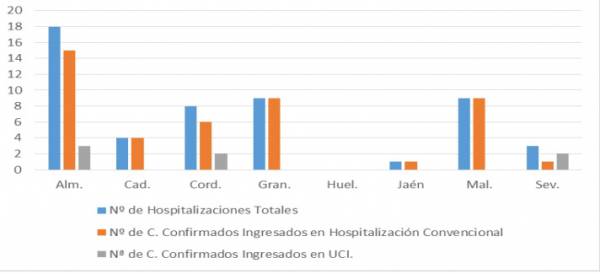 La Consejería de Salud y Familias informa de que, actualmente, 52 pacientes confirmados con COVID-19 permanecen ingresados en los hospitales andaluces, de los que 7 se encuentran en UCI.
