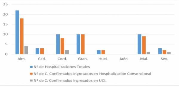 Salud y Familias informa de que, actualmente, 60 pacientes confirmados con COVID-19 permanecen ingresados en los hospitales andaluces, de los que 8 se encuentran en UCI