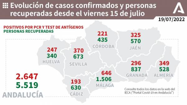 Coronavirus Andalucía : 762 pacientes confirmados con COVID-19 permanecen ingresados en los hospitales andaluces, de los que 31 se encuentran en UCI